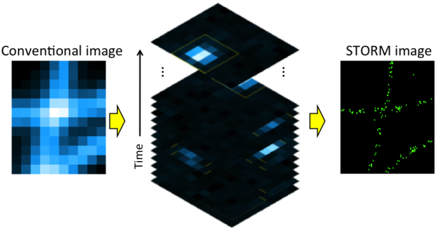 STORM assembling fluorophore positions